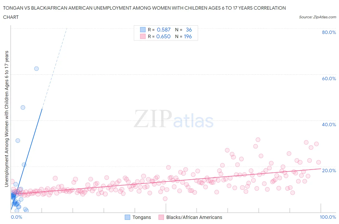 Tongan vs Black/African American Unemployment Among Women with Children Ages 6 to 17 years