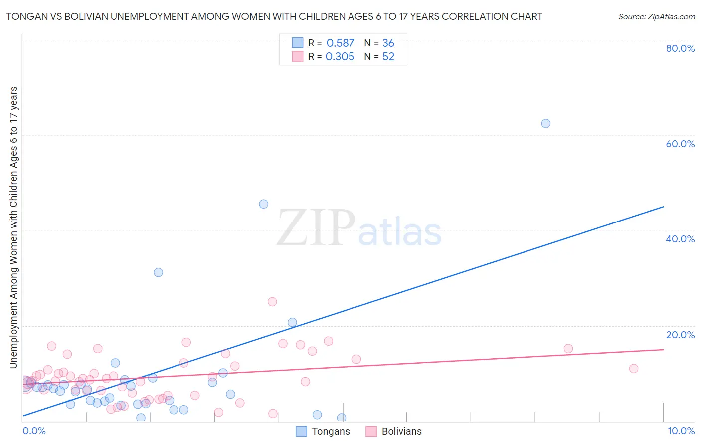 Tongan vs Bolivian Unemployment Among Women with Children Ages 6 to 17 years