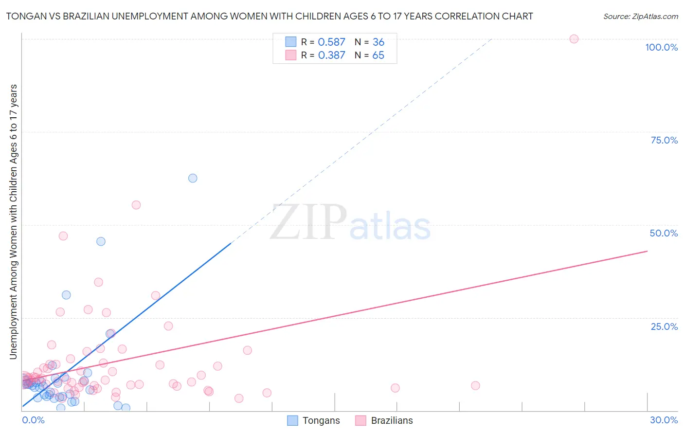Tongan vs Brazilian Unemployment Among Women with Children Ages 6 to 17 years