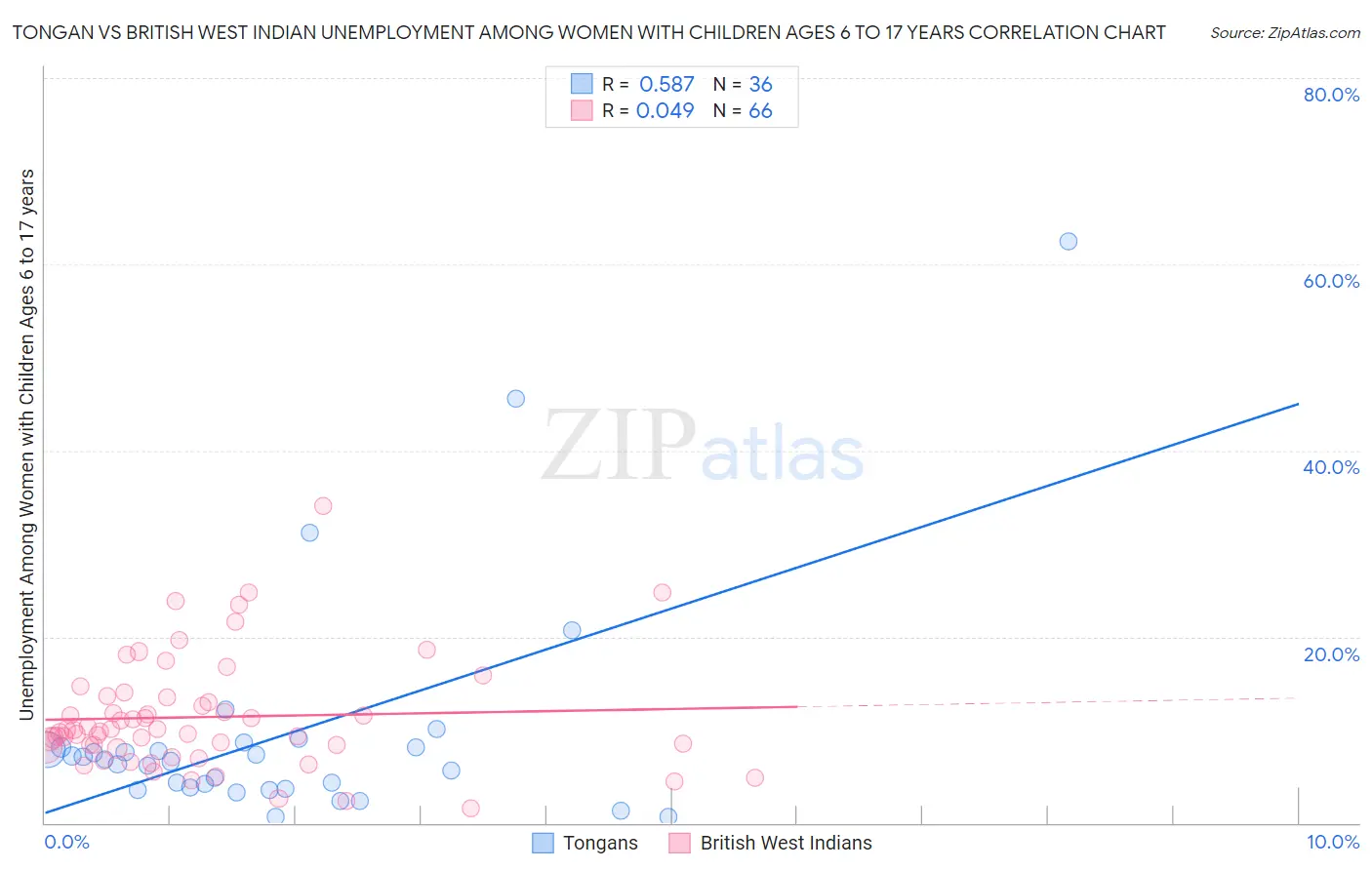 Tongan vs British West Indian Unemployment Among Women with Children Ages 6 to 17 years