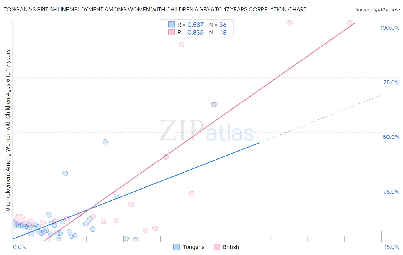 Tongan vs British Unemployment Among Women with Children Ages 6 to 17 years