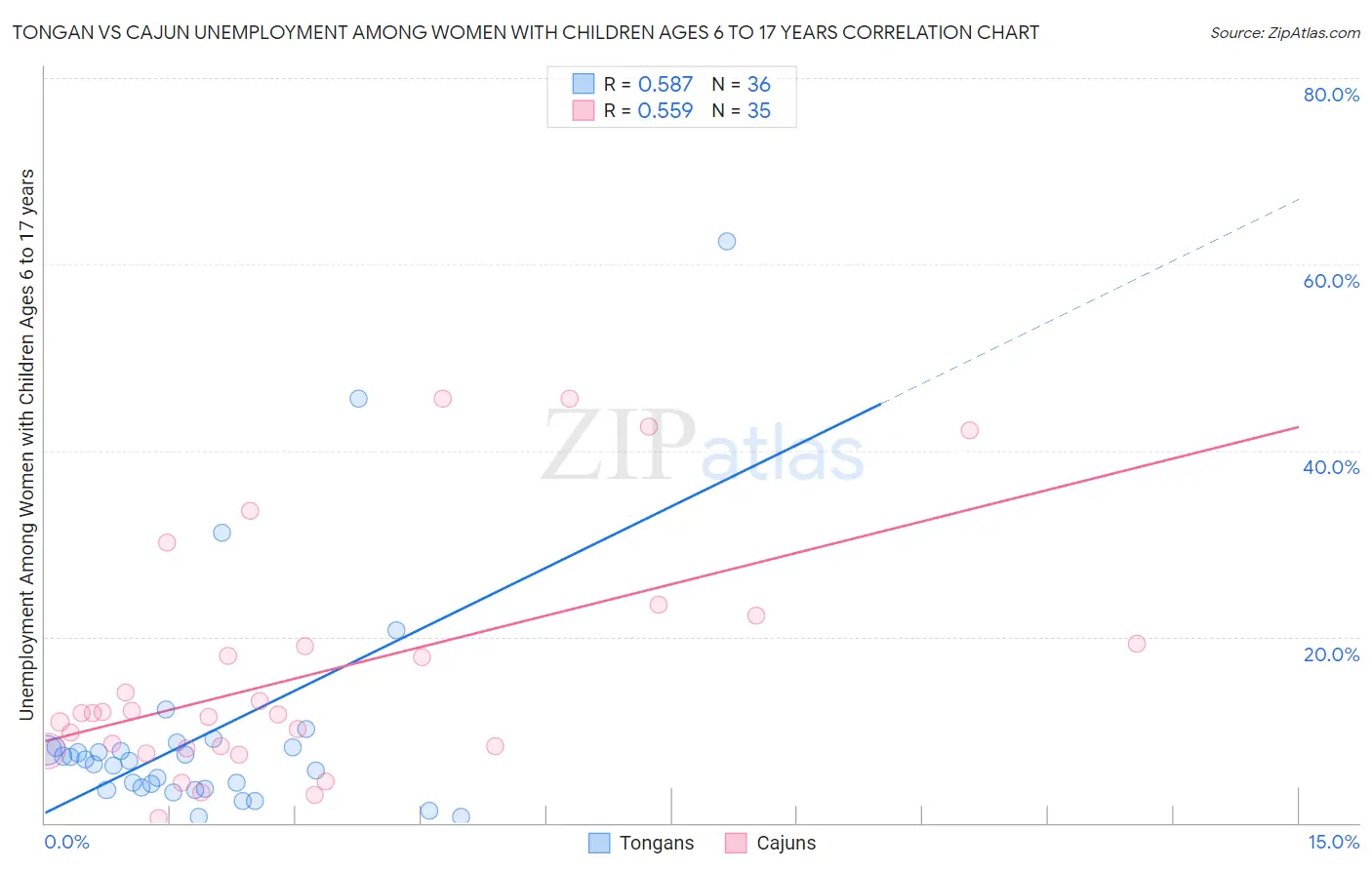 Tongan vs Cajun Unemployment Among Women with Children Ages 6 to 17 years