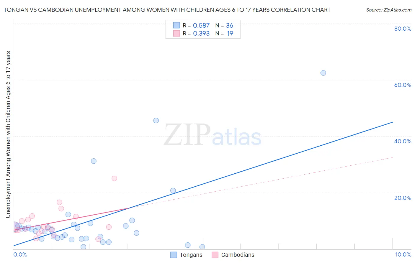 Tongan vs Cambodian Unemployment Among Women with Children Ages 6 to 17 years
