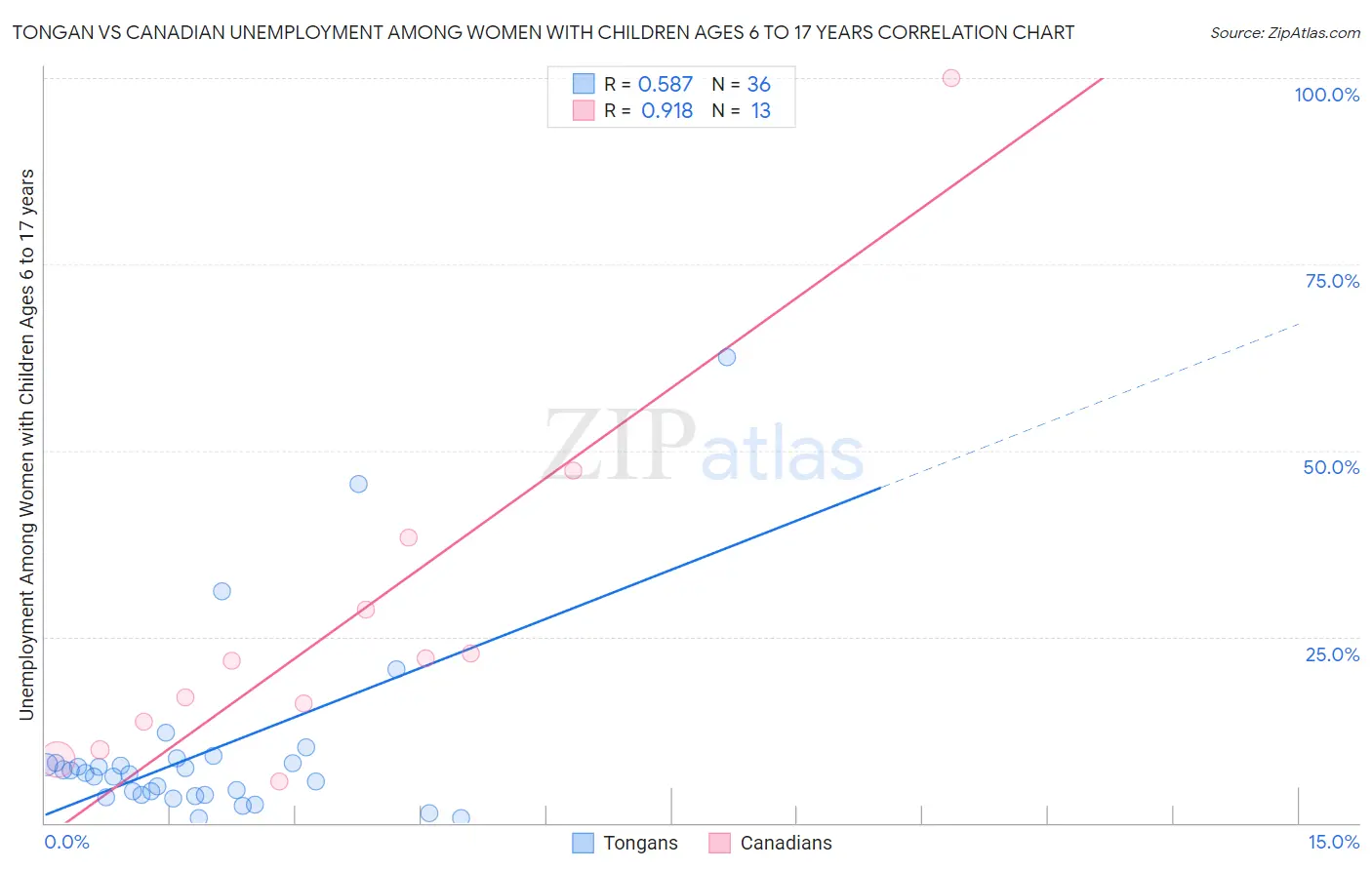 Tongan vs Canadian Unemployment Among Women with Children Ages 6 to 17 years