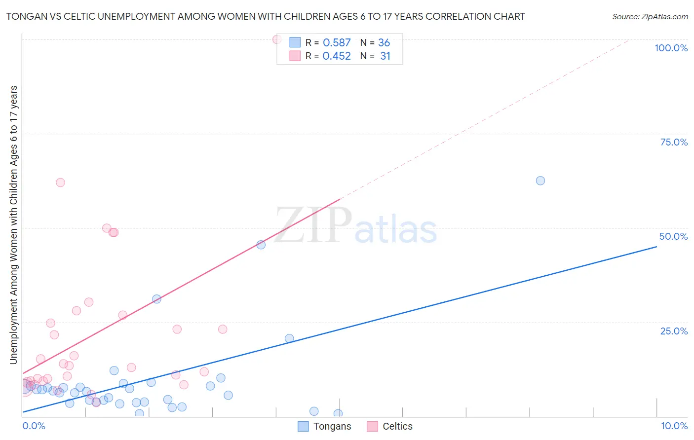 Tongan vs Celtic Unemployment Among Women with Children Ages 6 to 17 years