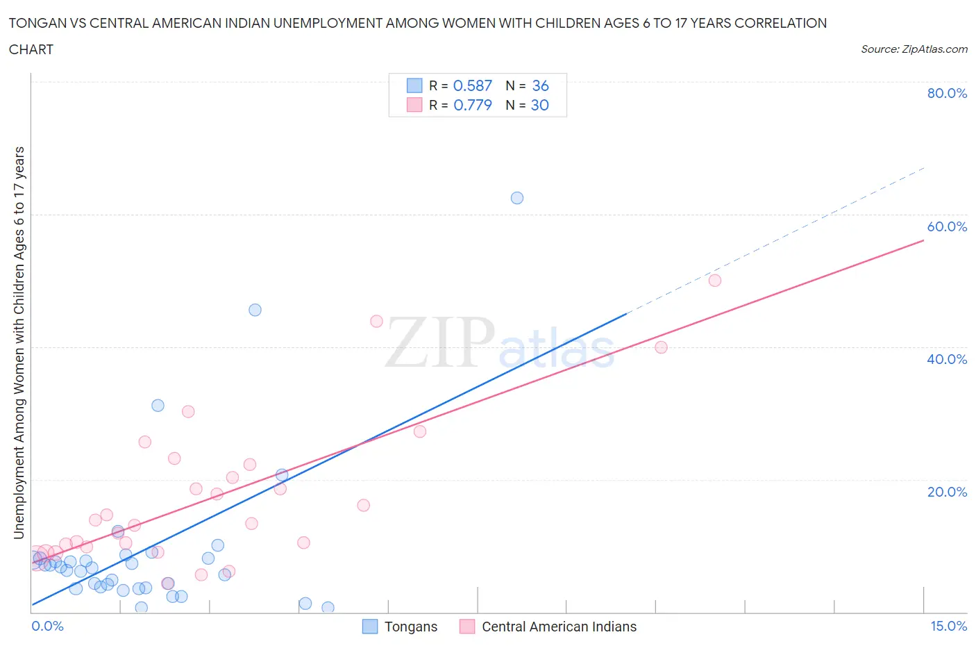 Tongan vs Central American Indian Unemployment Among Women with Children Ages 6 to 17 years