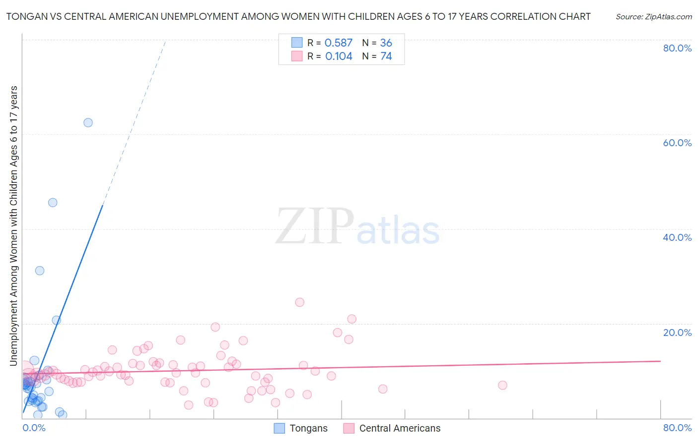 Tongan vs Central American Unemployment Among Women with Children Ages 6 to 17 years