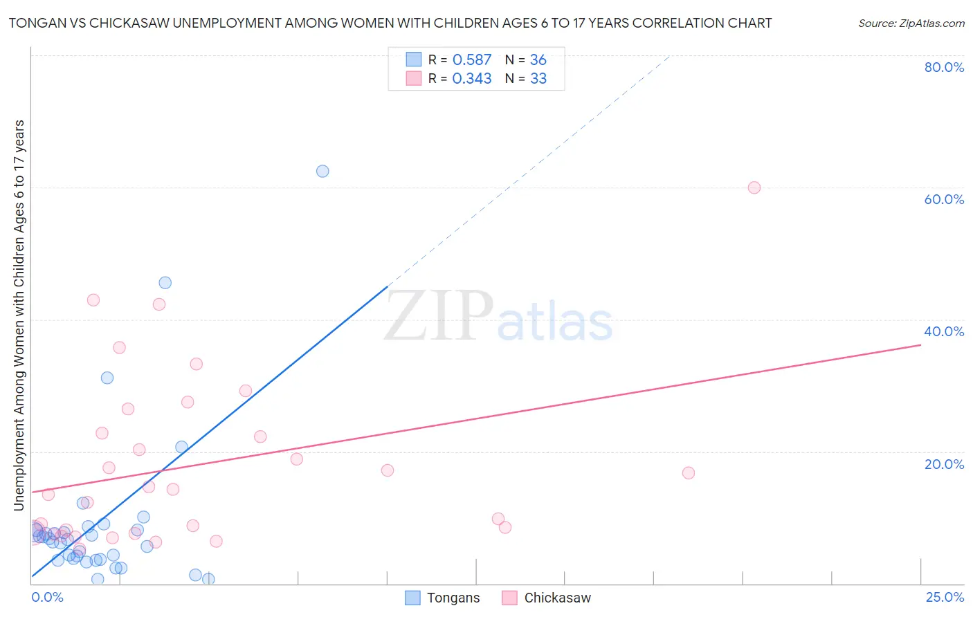 Tongan vs Chickasaw Unemployment Among Women with Children Ages 6 to 17 years
