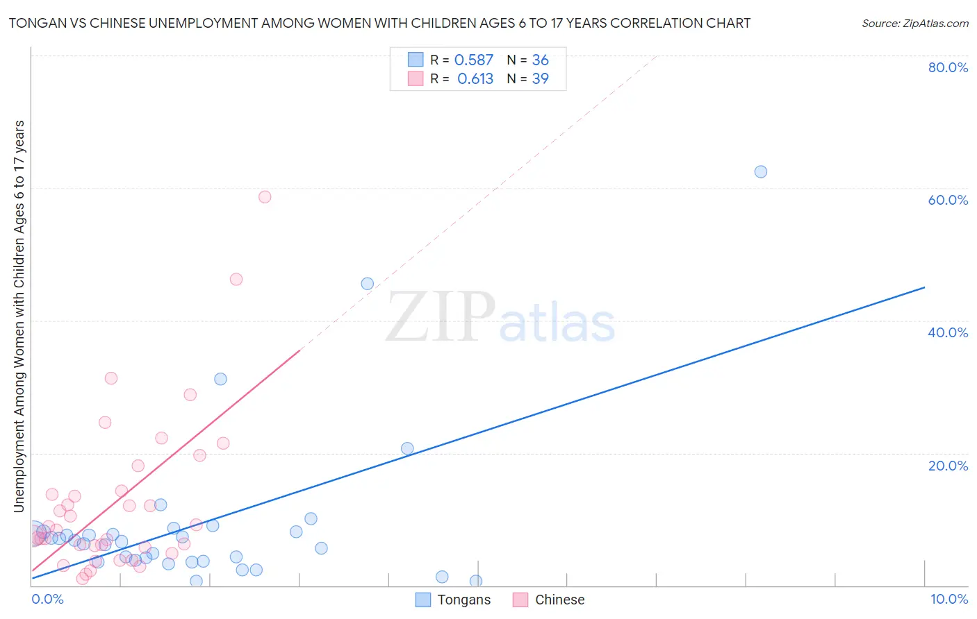 Tongan vs Chinese Unemployment Among Women with Children Ages 6 to 17 years