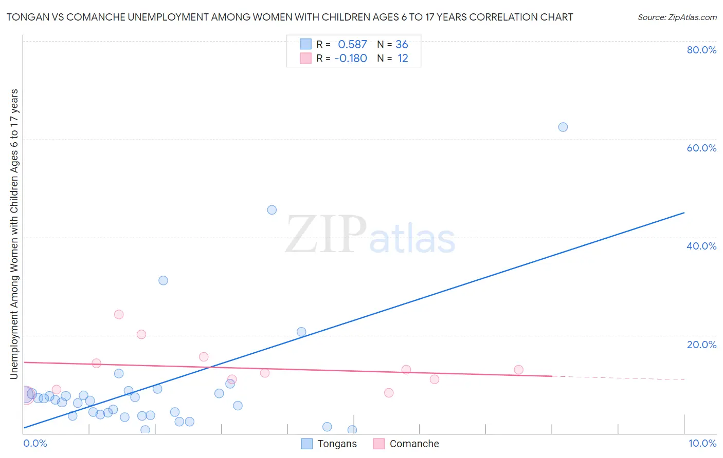 Tongan vs Comanche Unemployment Among Women with Children Ages 6 to 17 years