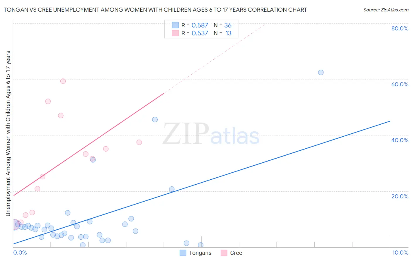 Tongan vs Cree Unemployment Among Women with Children Ages 6 to 17 years