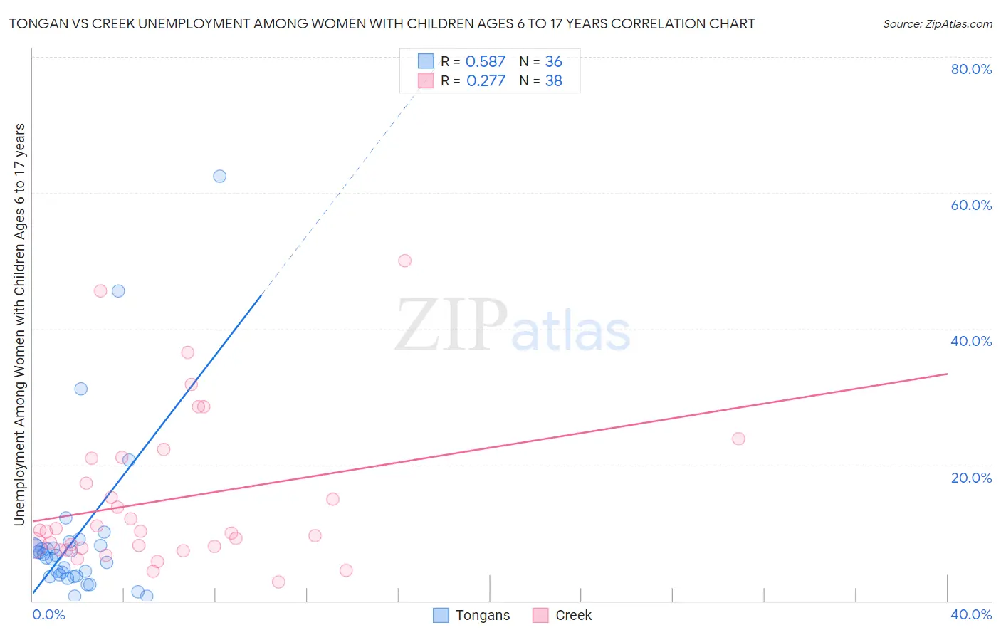 Tongan vs Creek Unemployment Among Women with Children Ages 6 to 17 years