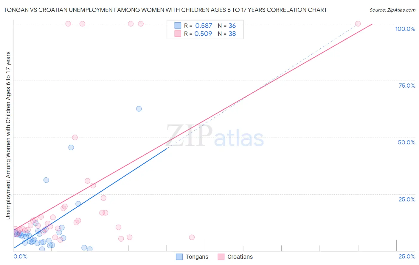Tongan vs Croatian Unemployment Among Women with Children Ages 6 to 17 years
