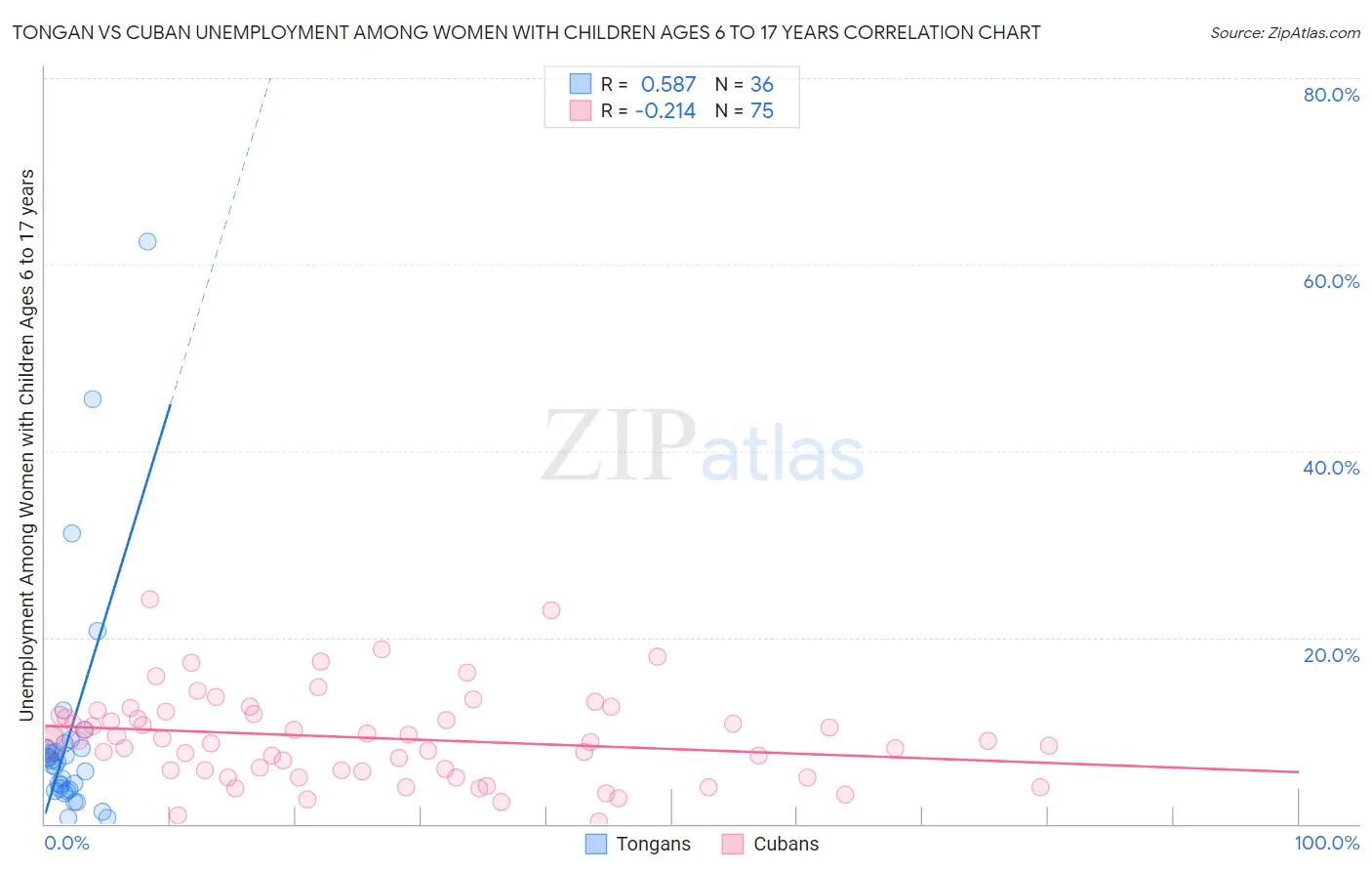 Tongan vs Cuban Unemployment Among Women with Children Ages 6 to 17 years