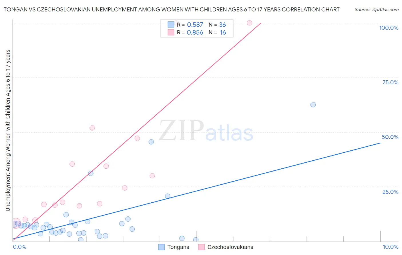 Tongan vs Czechoslovakian Unemployment Among Women with Children Ages 6 to 17 years