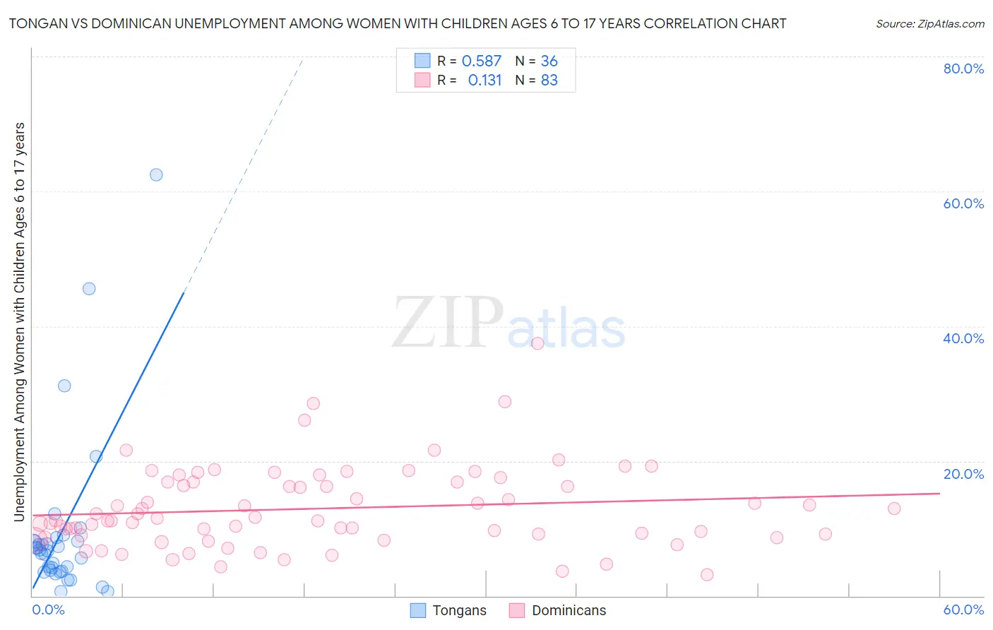 Tongan vs Dominican Unemployment Among Women with Children Ages 6 to 17 years