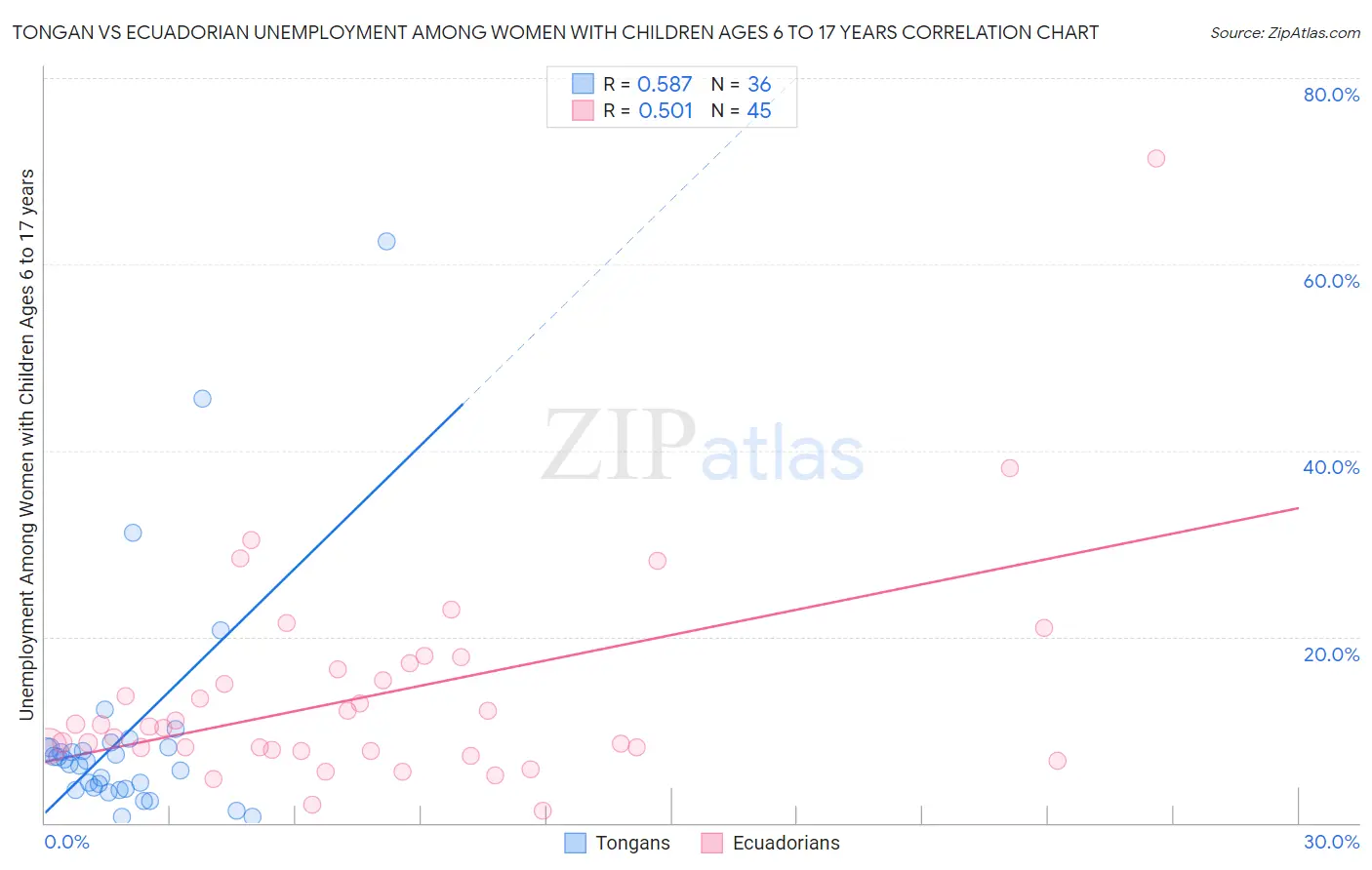 Tongan vs Ecuadorian Unemployment Among Women with Children Ages 6 to 17 years