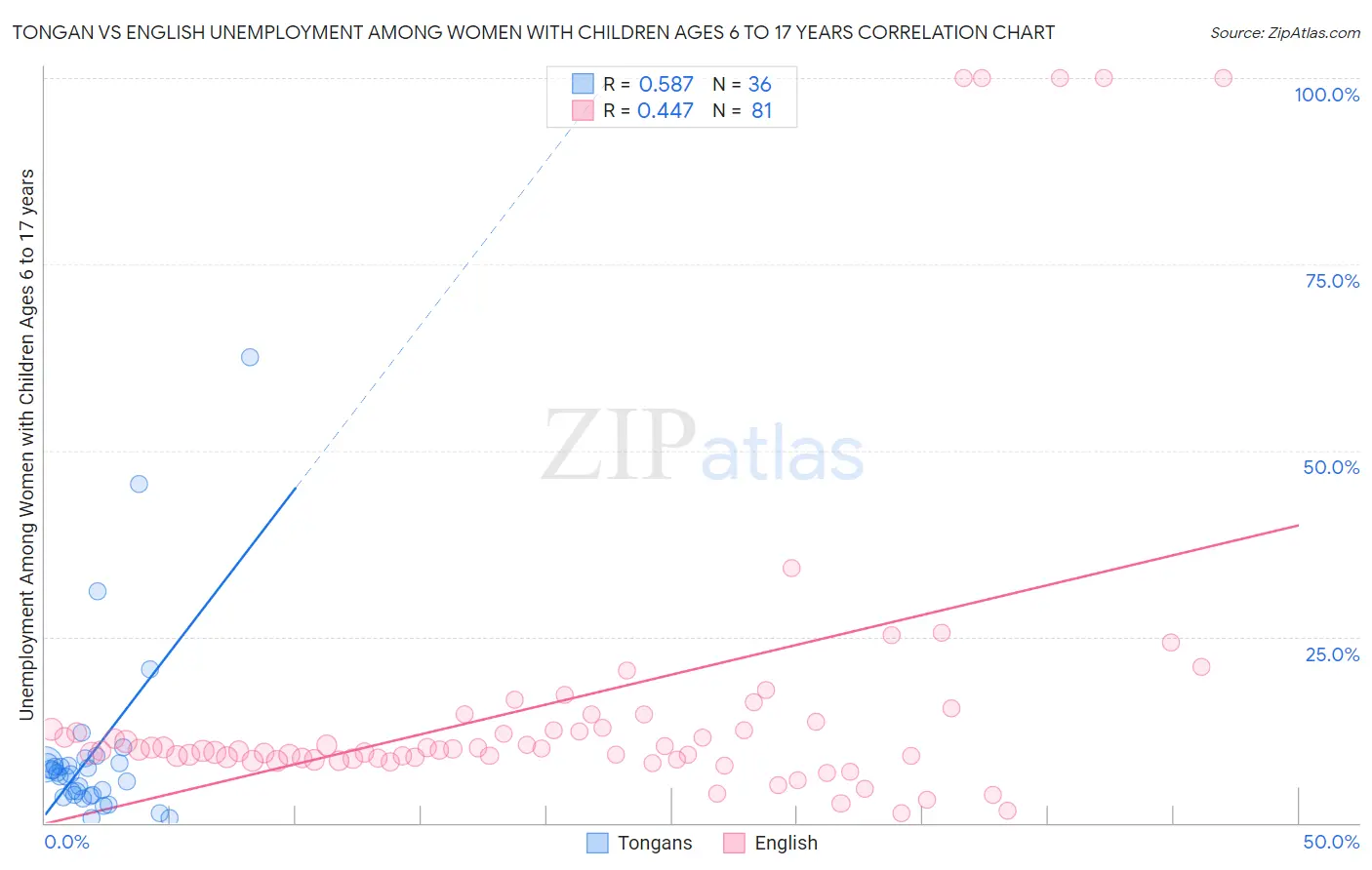 Tongan vs English Unemployment Among Women with Children Ages 6 to 17 years