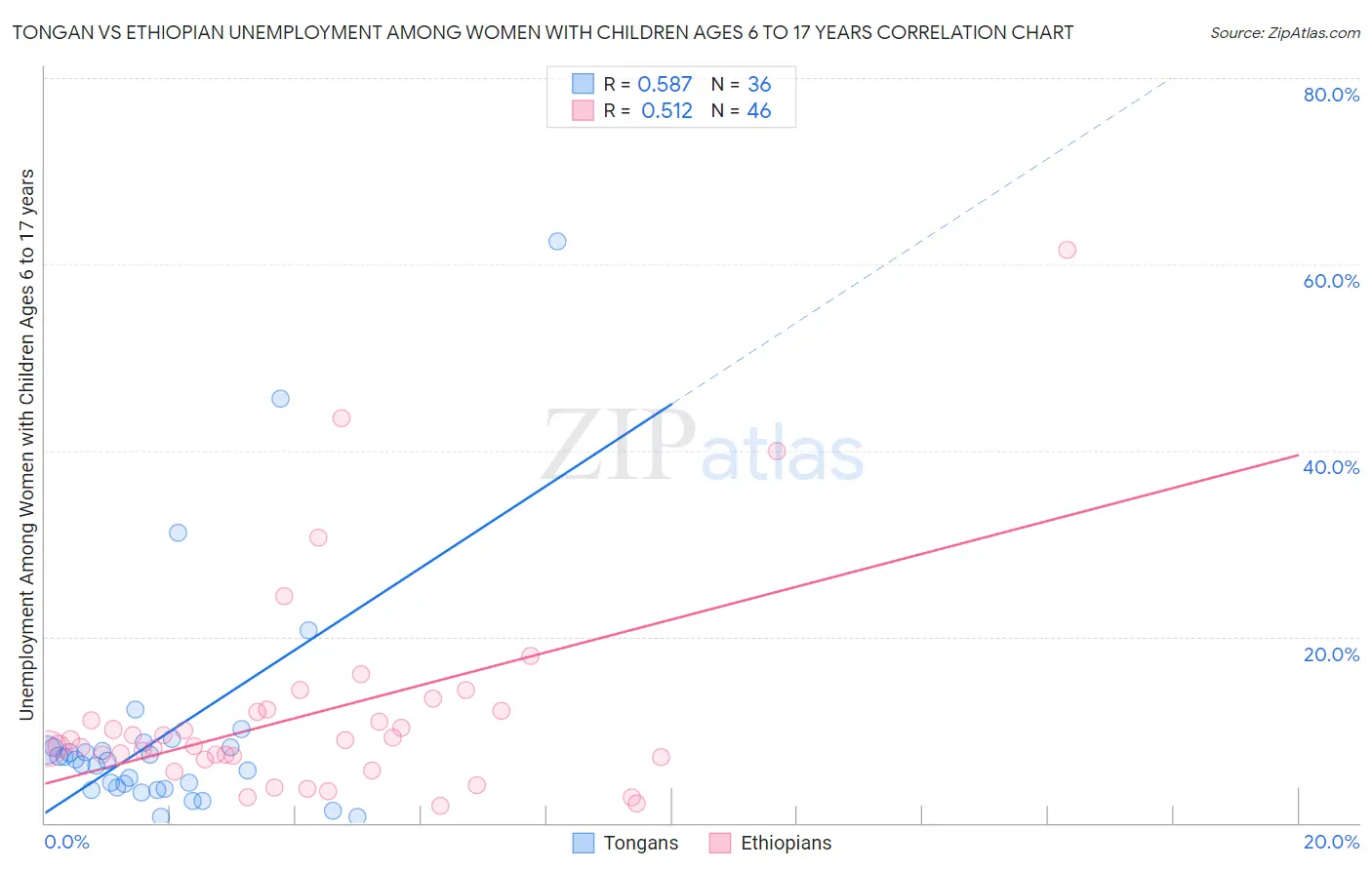 Tongan vs Ethiopian Unemployment Among Women with Children Ages 6 to 17 years