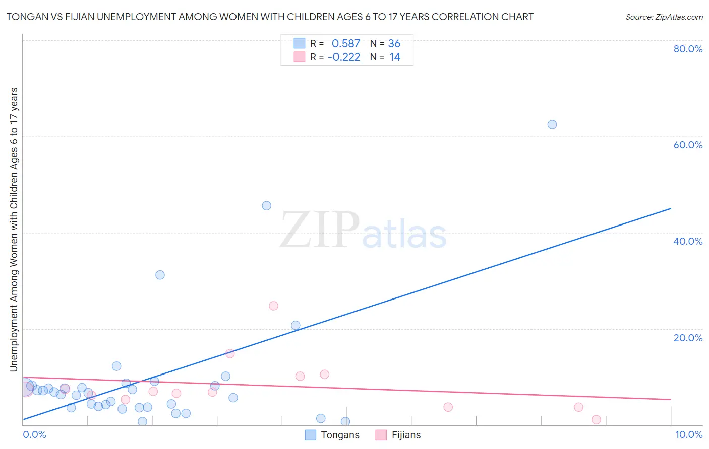 Tongan vs Fijian Unemployment Among Women with Children Ages 6 to 17 years