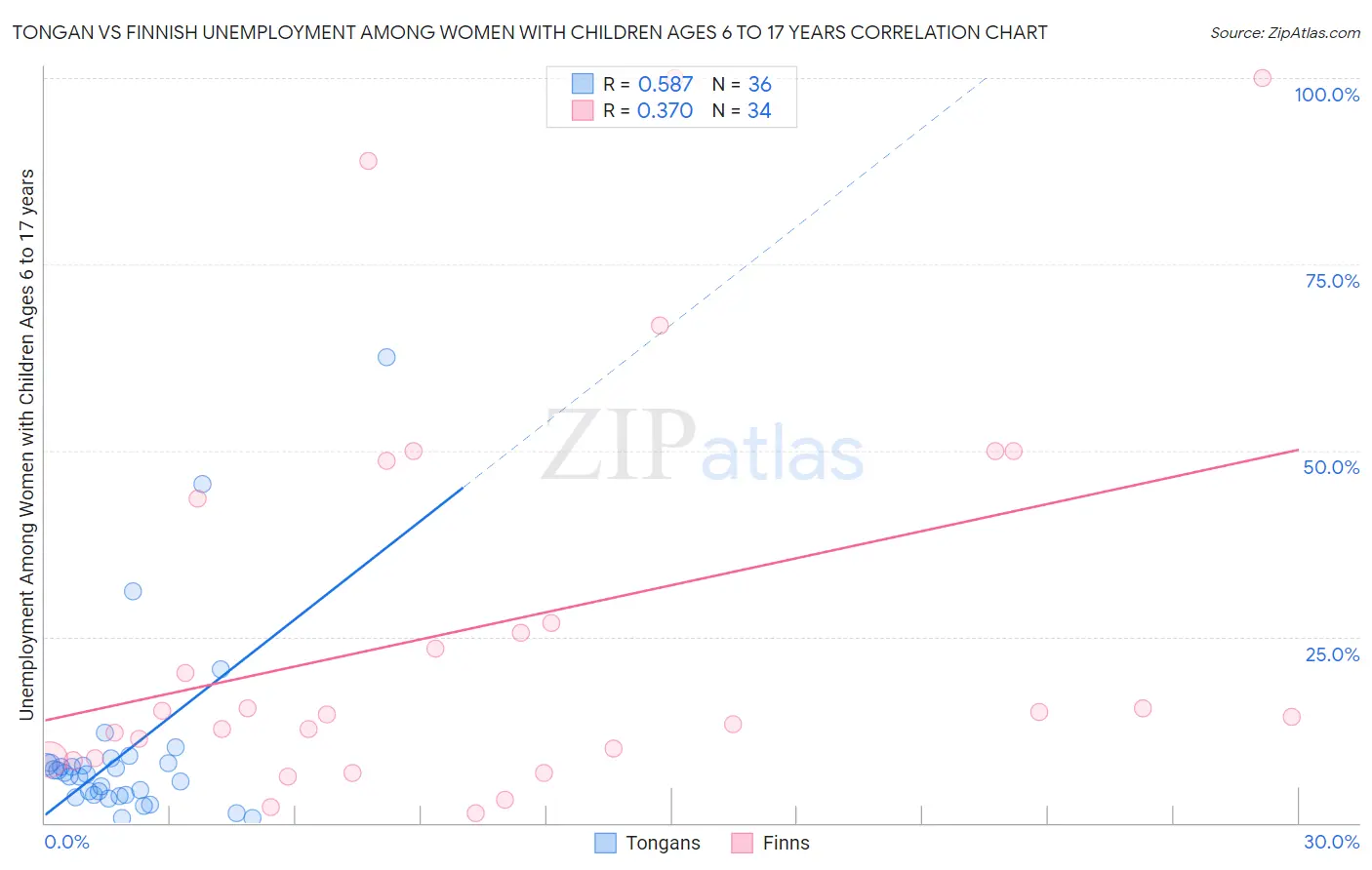 Tongan vs Finnish Unemployment Among Women with Children Ages 6 to 17 years