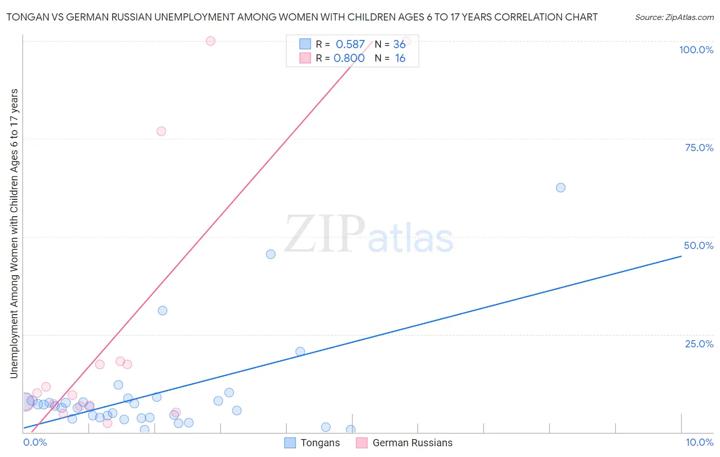 Tongan vs German Russian Unemployment Among Women with Children Ages 6 to 17 years