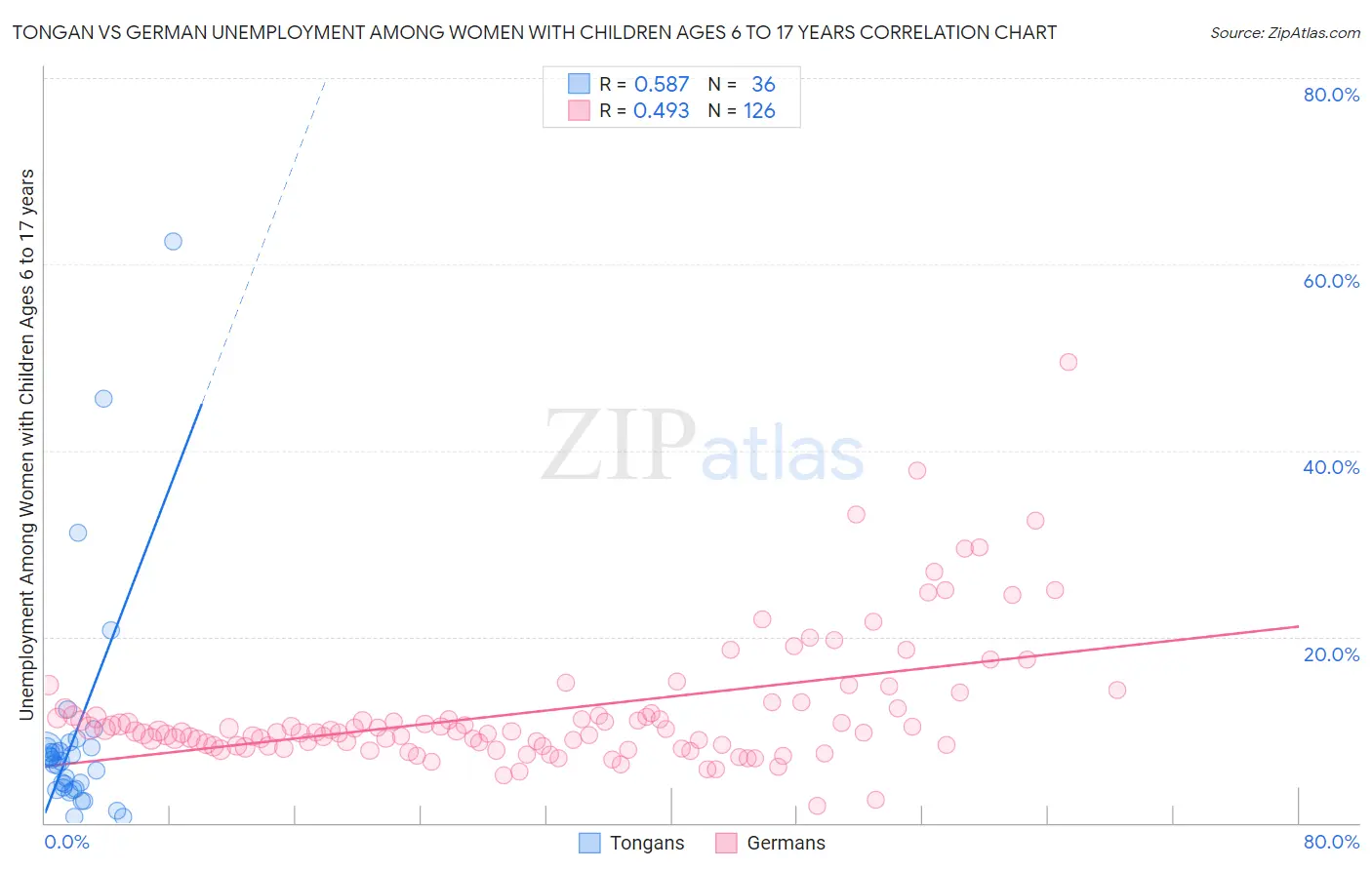 Tongan vs German Unemployment Among Women with Children Ages 6 to 17 years