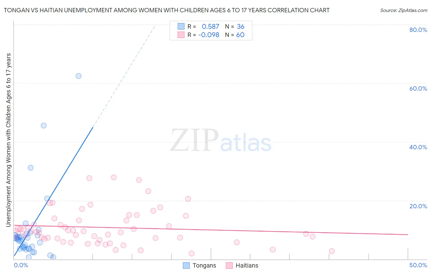 Tongan vs Haitian Unemployment Among Women with Children Ages 6 to 17 years