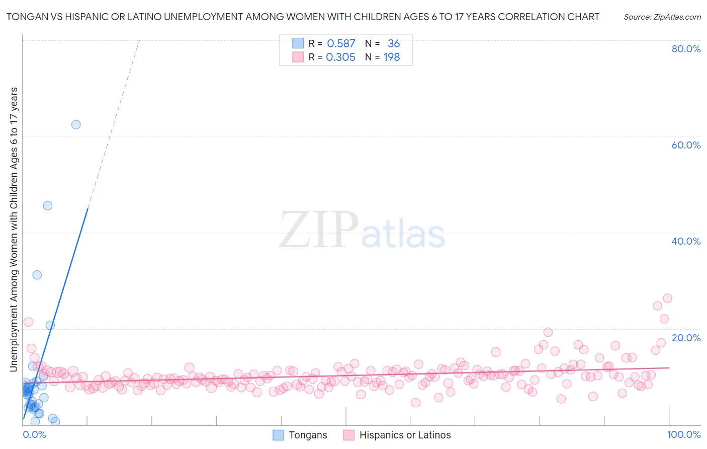 Tongan vs Hispanic or Latino Unemployment Among Women with Children Ages 6 to 17 years