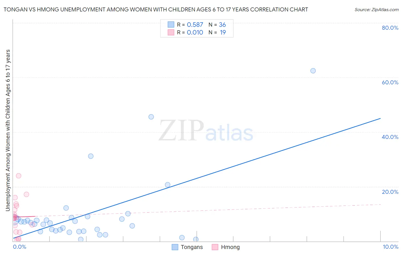 Tongan vs Hmong Unemployment Among Women with Children Ages 6 to 17 years
