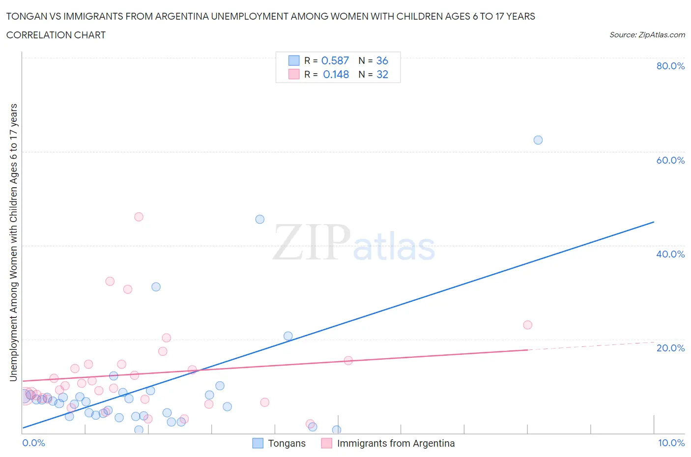 Tongan vs Immigrants from Argentina Unemployment Among Women with Children Ages 6 to 17 years