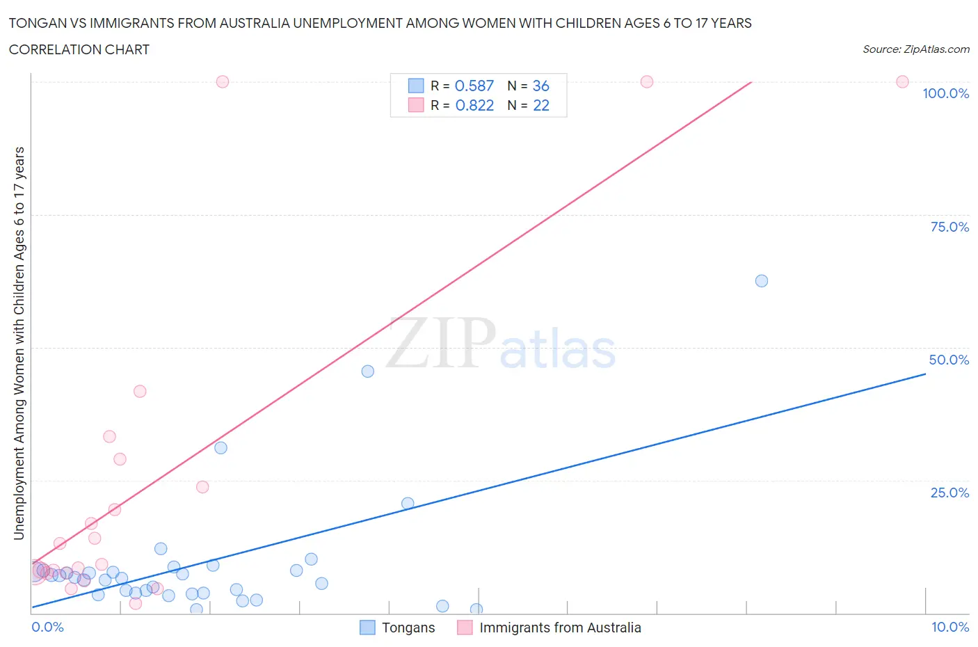 Tongan vs Immigrants from Australia Unemployment Among Women with Children Ages 6 to 17 years