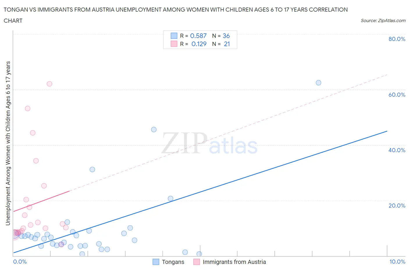 Tongan vs Immigrants from Austria Unemployment Among Women with Children Ages 6 to 17 years