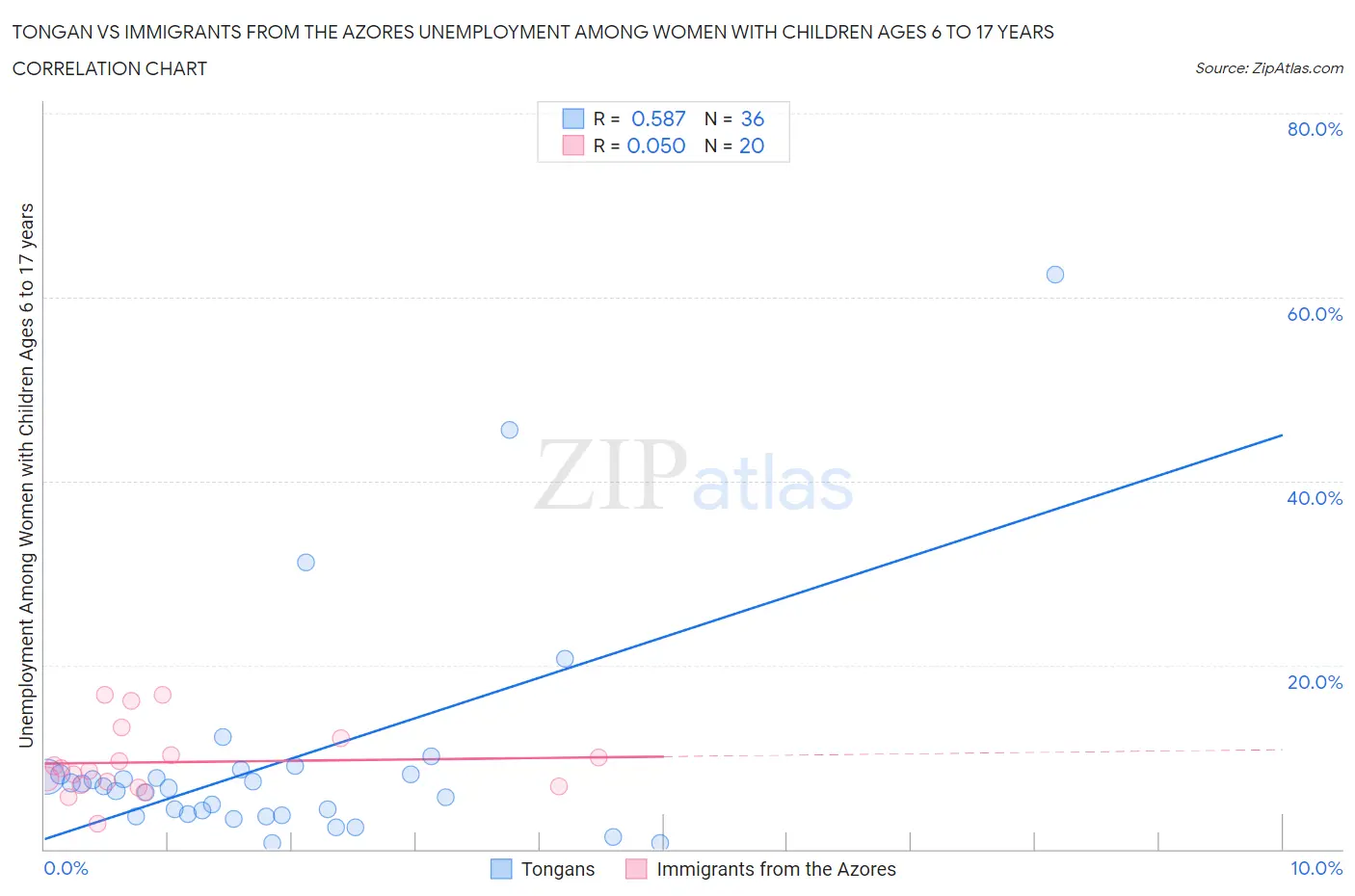 Tongan vs Immigrants from the Azores Unemployment Among Women with Children Ages 6 to 17 years