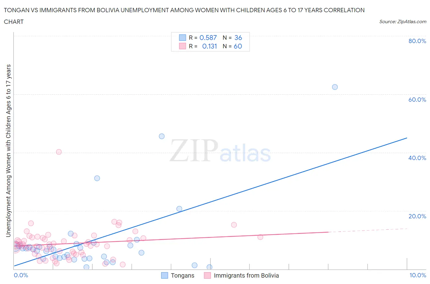 Tongan vs Immigrants from Bolivia Unemployment Among Women with Children Ages 6 to 17 years