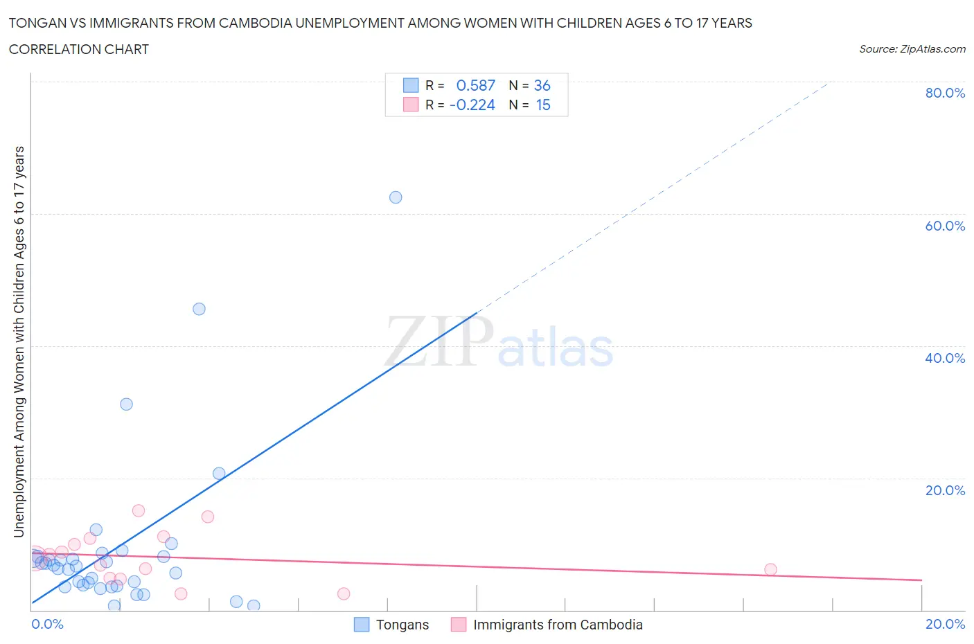 Tongan vs Immigrants from Cambodia Unemployment Among Women with Children Ages 6 to 17 years
