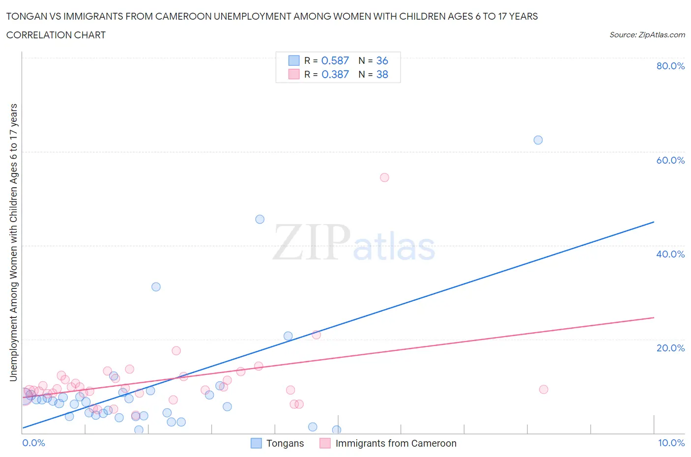Tongan vs Immigrants from Cameroon Unemployment Among Women with Children Ages 6 to 17 years