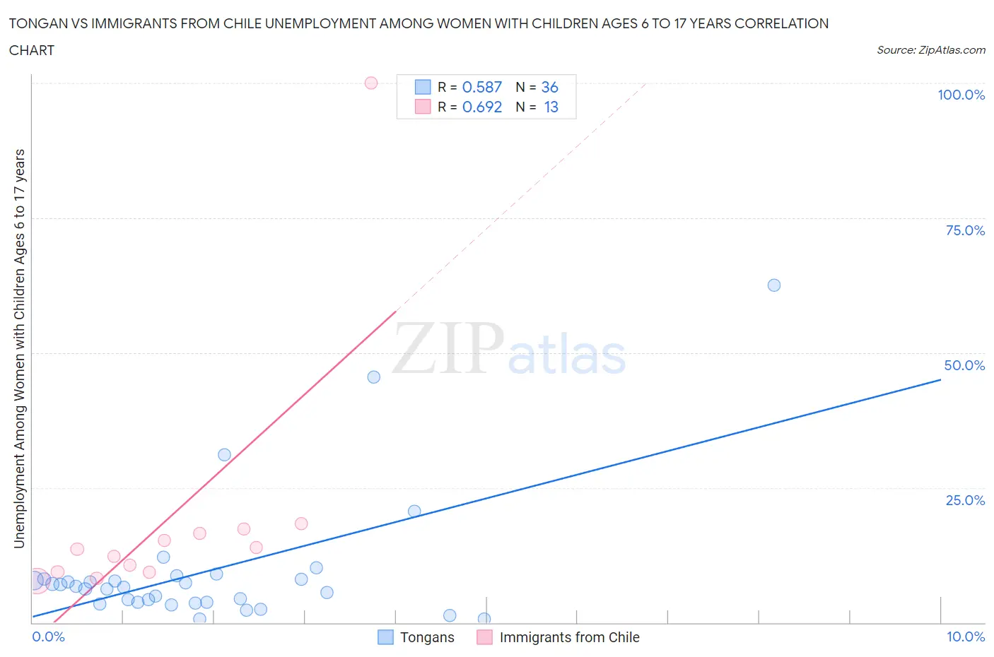 Tongan vs Immigrants from Chile Unemployment Among Women with Children Ages 6 to 17 years