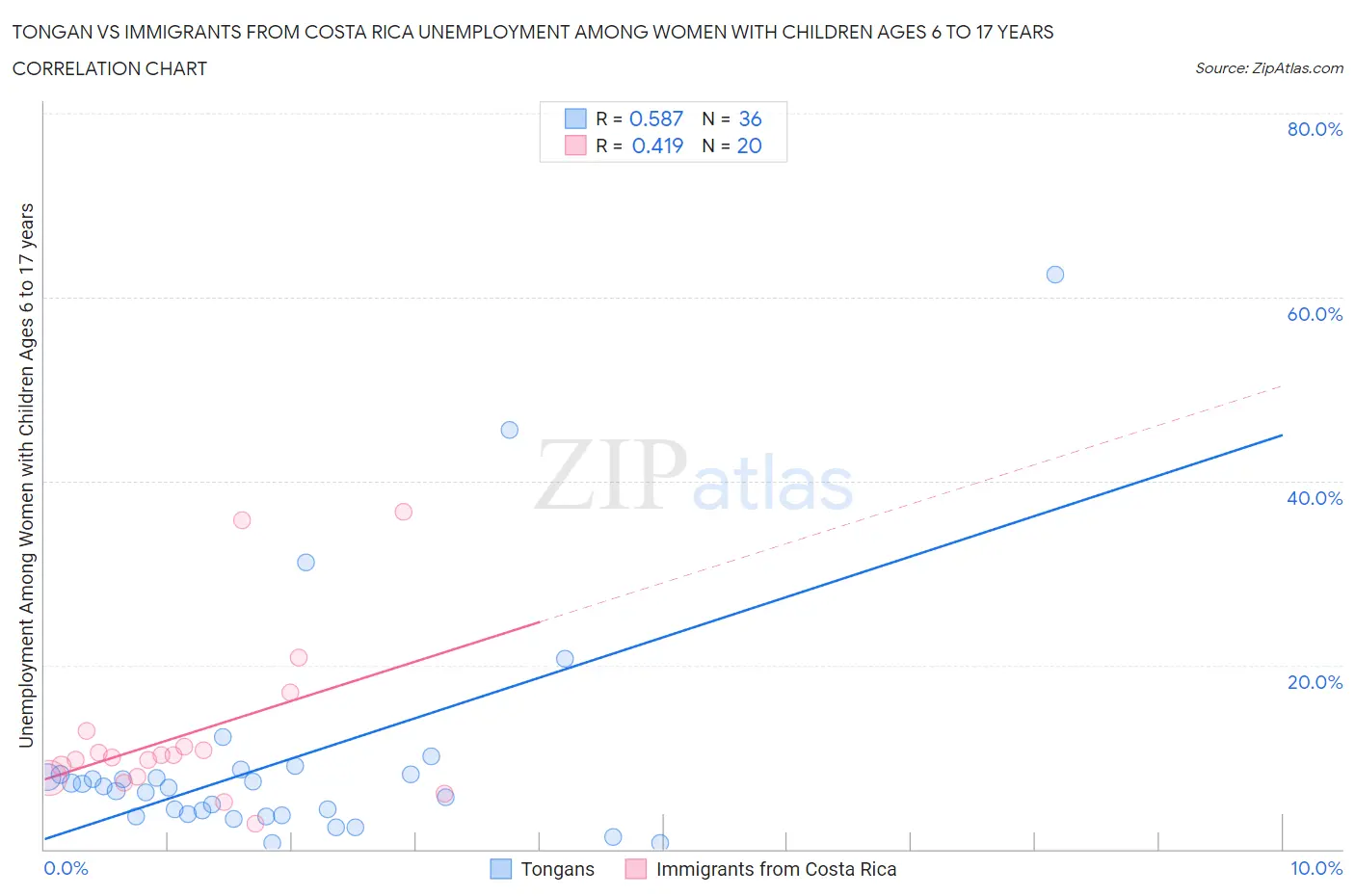 Tongan vs Immigrants from Costa Rica Unemployment Among Women with Children Ages 6 to 17 years