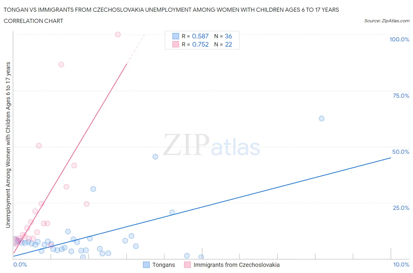 Tongan vs Immigrants from Czechoslovakia Unemployment Among Women with Children Ages 6 to 17 years