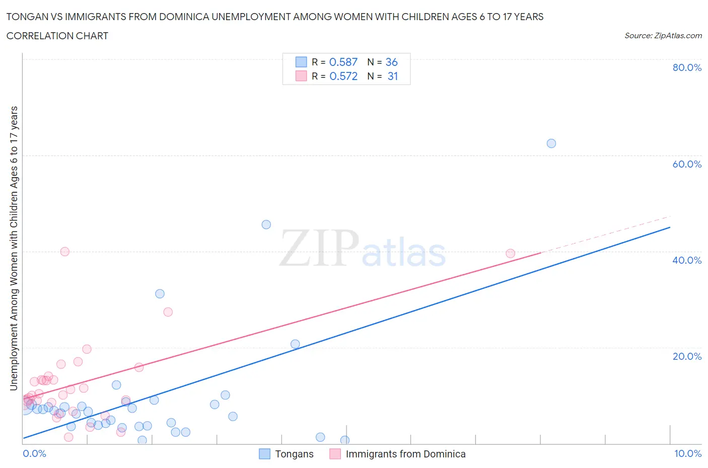 Tongan vs Immigrants from Dominica Unemployment Among Women with Children Ages 6 to 17 years