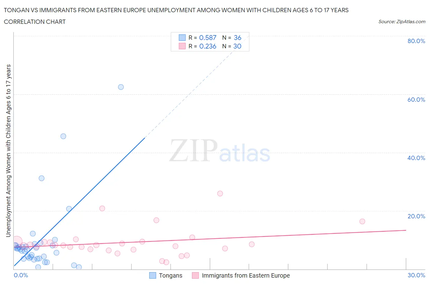 Tongan vs Immigrants from Eastern Europe Unemployment Among Women with Children Ages 6 to 17 years