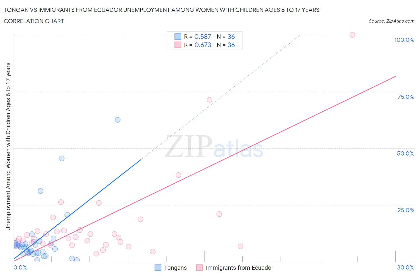 Tongan vs Immigrants from Ecuador Unemployment Among Women with Children Ages 6 to 17 years