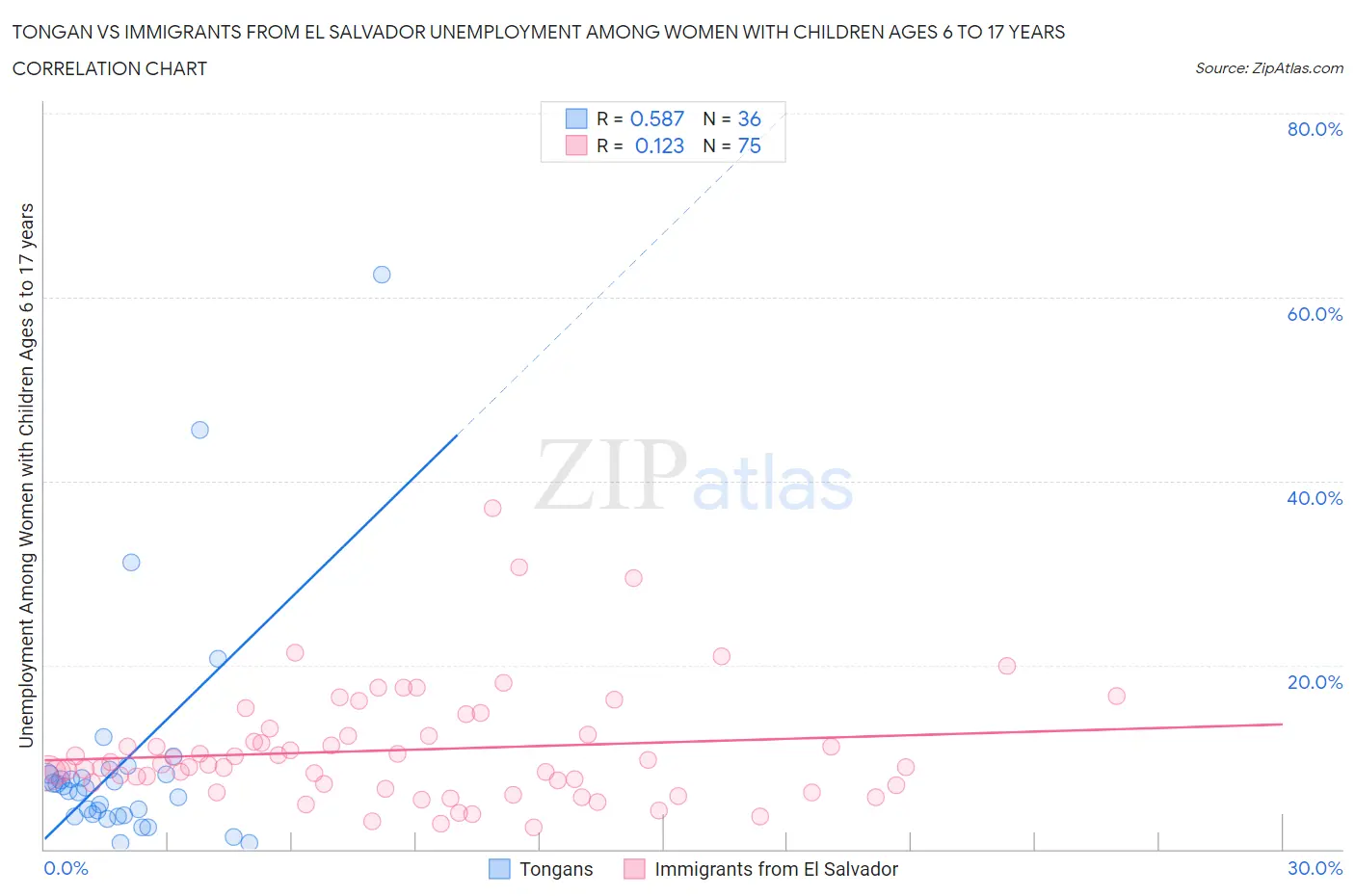 Tongan vs Immigrants from El Salvador Unemployment Among Women with Children Ages 6 to 17 years