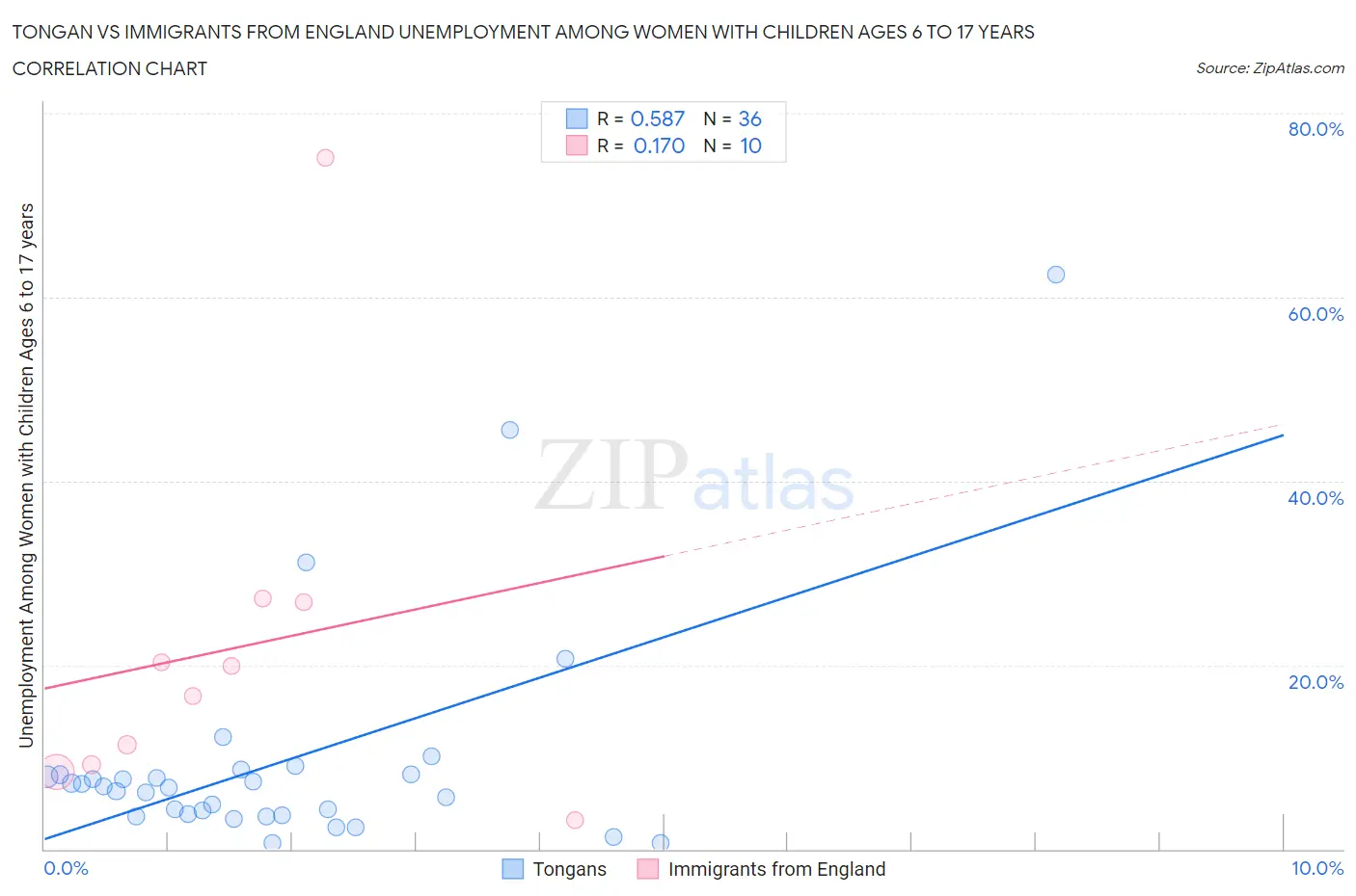Tongan vs Immigrants from England Unemployment Among Women with Children Ages 6 to 17 years