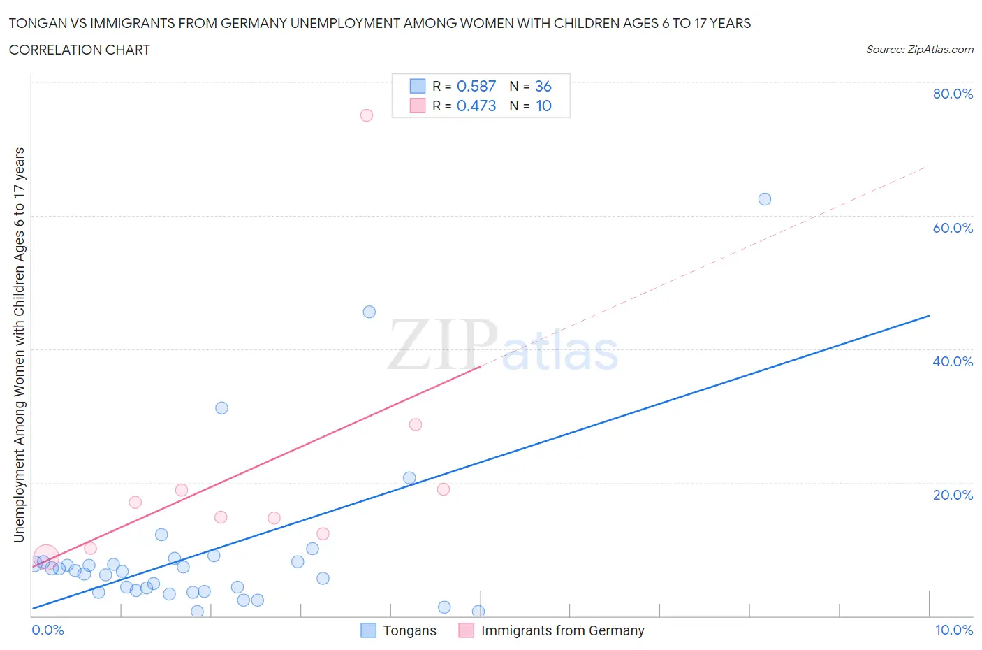 Tongan vs Immigrants from Germany Unemployment Among Women with Children Ages 6 to 17 years