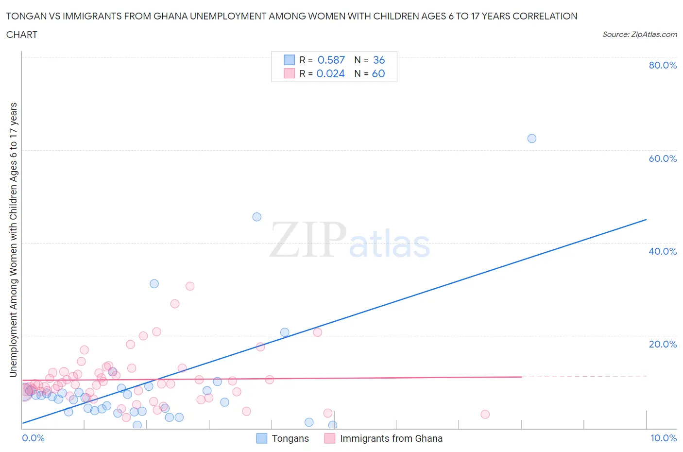 Tongan vs Immigrants from Ghana Unemployment Among Women with Children Ages 6 to 17 years