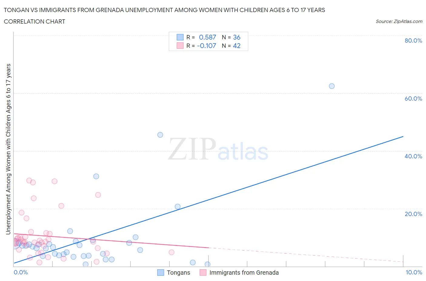 Tongan vs Immigrants from Grenada Unemployment Among Women with Children Ages 6 to 17 years