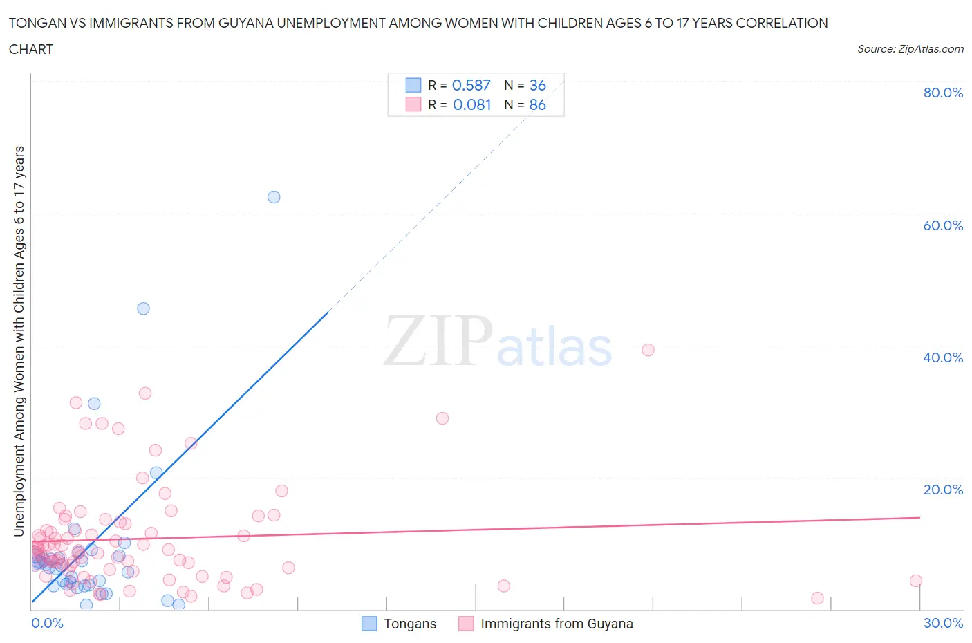 Tongan vs Immigrants from Guyana Unemployment Among Women with Children Ages 6 to 17 years