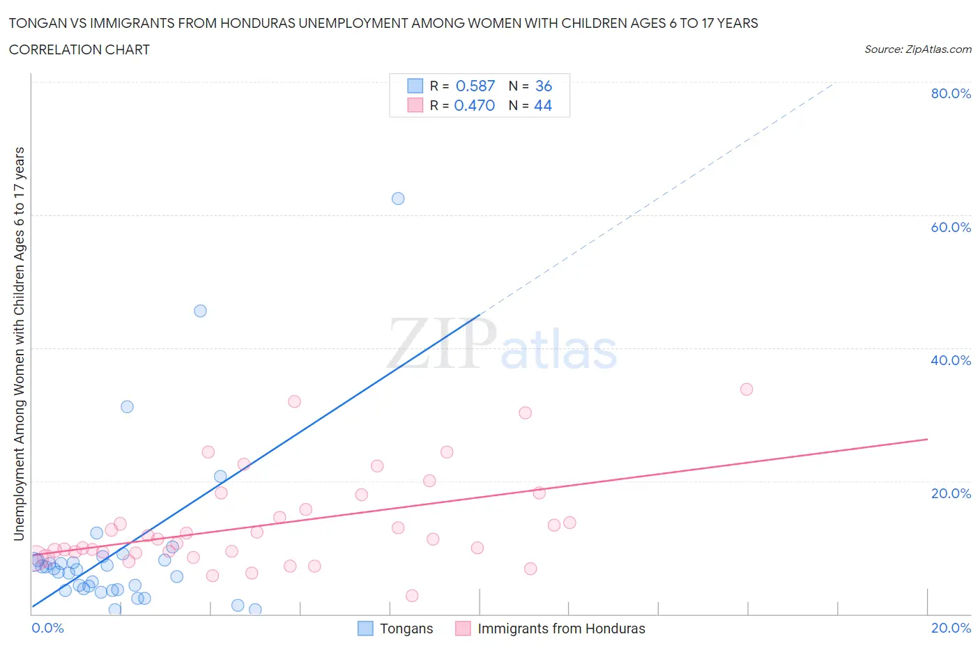 Tongan vs Immigrants from Honduras Unemployment Among Women with Children Ages 6 to 17 years